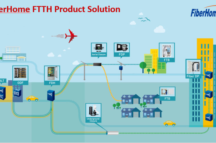 fiberhome-ftth-product-solution